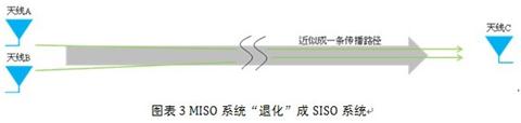 MISO系統(tǒng)“退化”成SISO系統(tǒng)