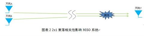 2X1衰落相關(guān)性影響MISO系統(tǒng)