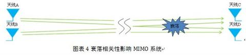 衰落相關(guān)性影響MIMO系統(tǒng)