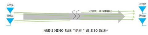 MIMO系統(tǒng)“退化”成SISO系統(tǒng)