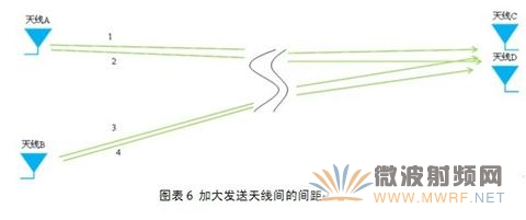 加大發(fā)送天線間的間距