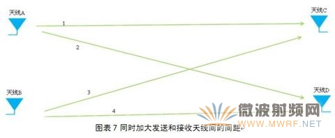 同時(shí)加大發(fā)送和接收天線間的間距