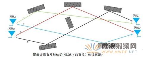 具有反射體的NLOS傳播環(huán)境