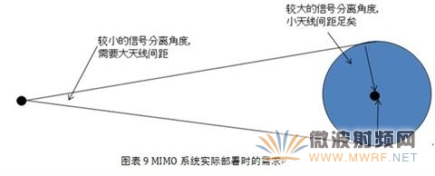 MIMO系統(tǒng)實(shí)際部署時(shí)的需求
