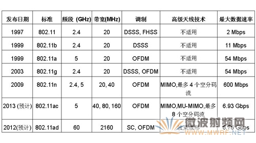 IEEE 802.11物理層標準對比