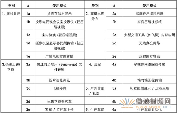 IEEE確定了大量需要千兆吞吐量的應用，并隨之定義了六種使用模式