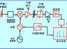頻譜分析儀原理結(jié)構(gòu)框圖