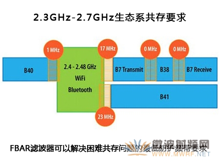 針對4G/LTE智能手機的FBAR濾波器技術(shù)
