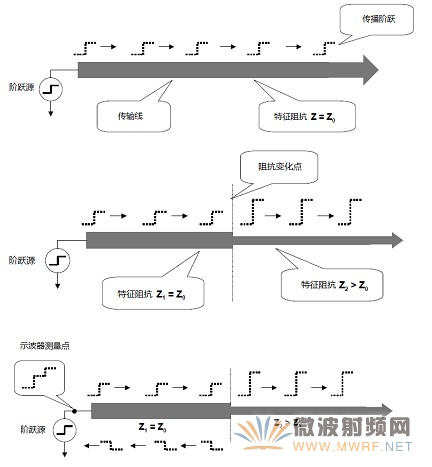 TDR測試信號在傳輸線上的運動特征