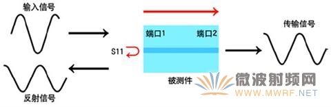 輸入信號、反射信號和傳輸信號示意圖