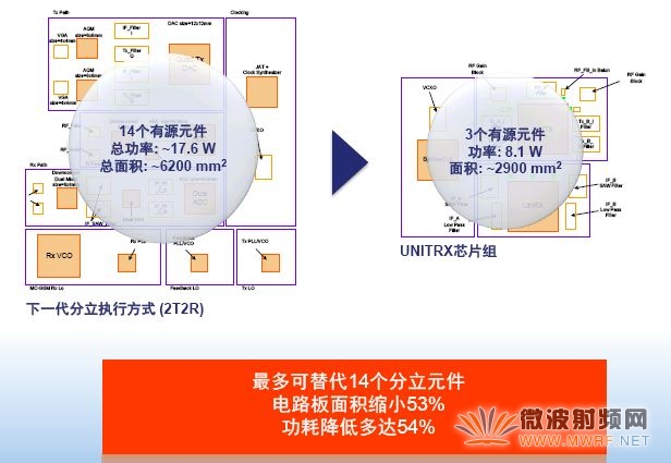 UniTRx與傳統(tǒng)方案對比