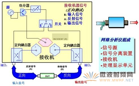 網(wǎng)絡(luò)分析儀組成框圖