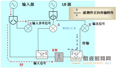 網(wǎng)絡(luò)分析儀傳輸測(cè)試信號(hào)流程