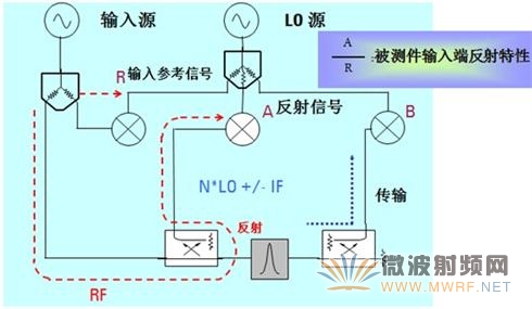 網(wǎng)絡(luò)分析儀反射測(cè)試信號(hào)流程
