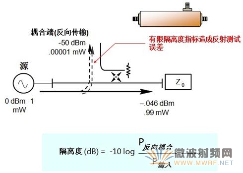 定向耦合器反向傳輸特性