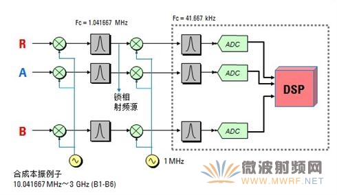 網絡分析儀接收機