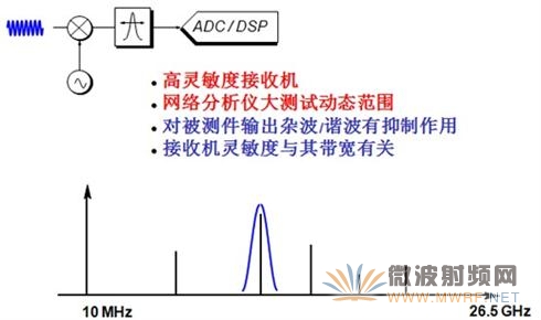 調諧接收機及其特點