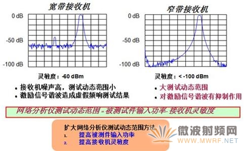 網絡分析表動態范圍對測試結果的影響