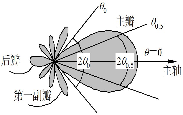 實驗三、HFSS半波振子天線仿真設(shè)計