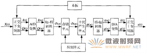 基于幅相量化的數字射頻存儲技術