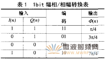 基于幅相量化的數字射頻存儲技術