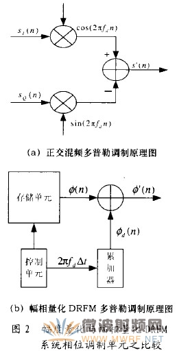 基于幅相量化的數字射頻存儲技術