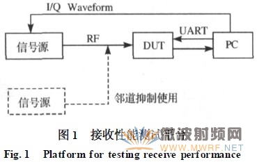 Wifi射頻接收性能的測試方法