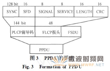 Wifi射頻接收性能的測試方法