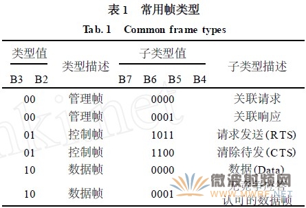 Wifi射頻接收性能的測試方法
