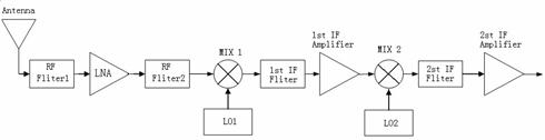 射頻前端發(fā)信機(jī)結(jié)構(gòu)圖