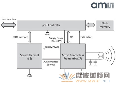 奧地利微射頻技術(shù)助力美國(guó)DeviceFidelity獨(dú)立NFC MicroSD卡