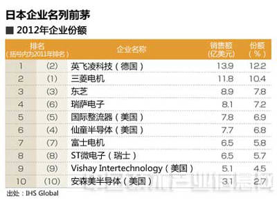 節能主角--新一代功率半導體，抵得上7～8個核電機組