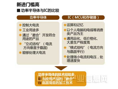 節能主角--新一代功率半導體，抵得上7～8個核電機組