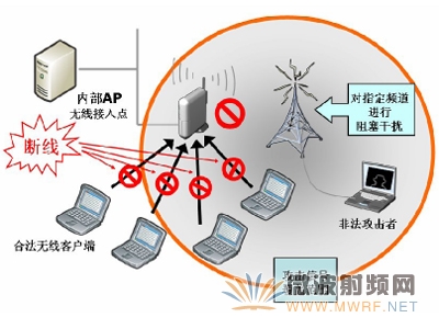 淺談射頻干擾攻擊
