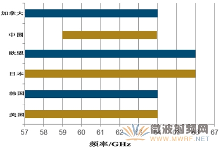 各國(guó)在60GHz頻段的可用頻譜