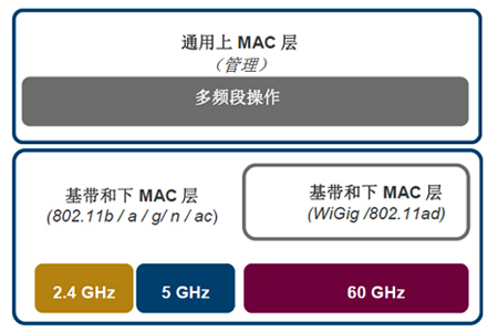 IEEE 802.11ad規范的MAC架構
