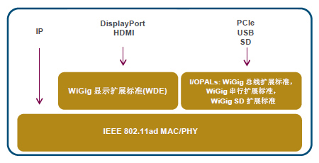 IEEE 802.11ad規范的協議適配層