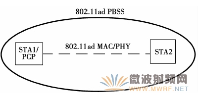 IEEE 802.11ad PBSS的組成