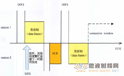 一個基本的數據幀傳送流程