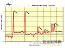 淺談無源互調測量技術