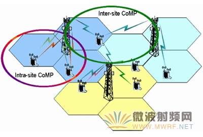 intra-site CoMP和inter-site CoMP示意圖