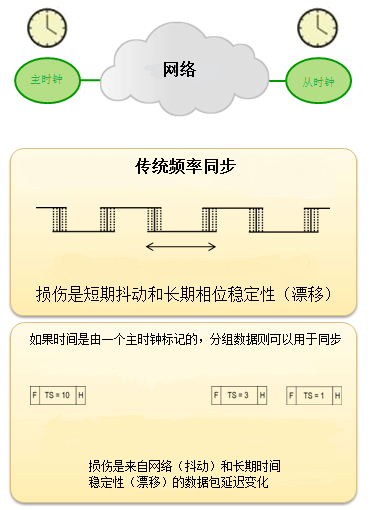 利用IEEE 1588的透明授時功能簡化4G微蜂窩設備的設計和部署