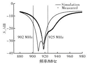 天線駐波仿真和測試結果圖