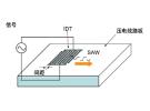 SAW/FBAR設(shè)備的工作原理及使用范例