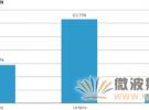 微波通信網絡擴容的兩個策略