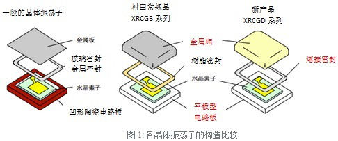 晶體振蕩子XRCGD系列在無線通信設備的應用