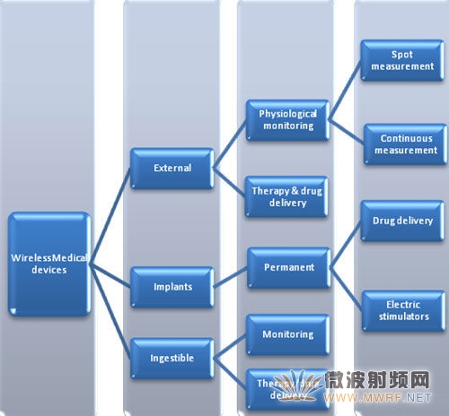 無線醫療設備的類別