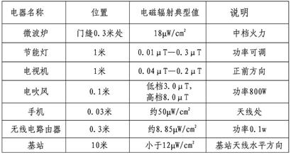 常見(jiàn)的家用電器與基站的電磁輻射值