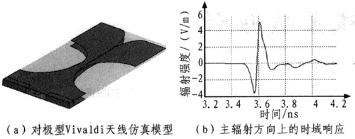 對極型Vivaldi天線仿真時域結果