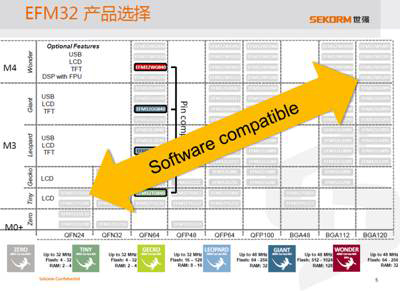 世強提供豐富的EFM32產品選擇和技術支持